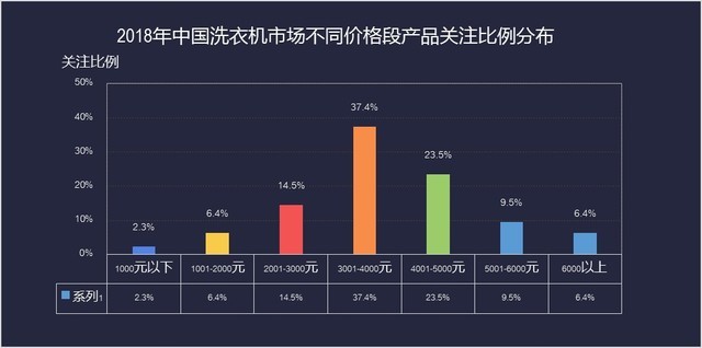 2018洗衣机ZDC：头部份额增加 第二阵营竞争加剧