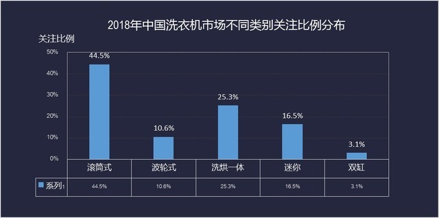 2018洗衣机ZDC：头部份额增加 第二阵营竞争加剧