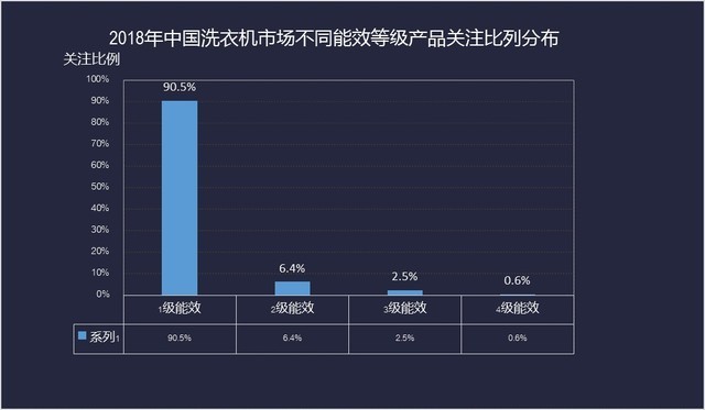 2018洗衣机ZDC：头部份额增加 第二阵营竞争加剧