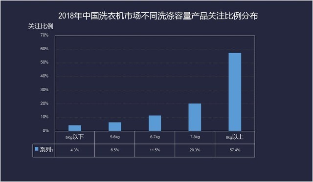 2018洗衣机ZDC：头部份额增加 第二阵营竞争加剧