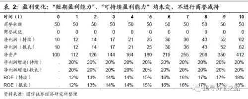 一文读懂：商誉减值如何影响上市公司利润？