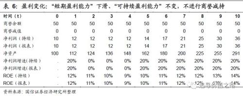 一文读懂：商誉减值如何影响上市公司利润？