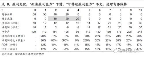 一文读懂：商誉减值如何影响上市公司利润？