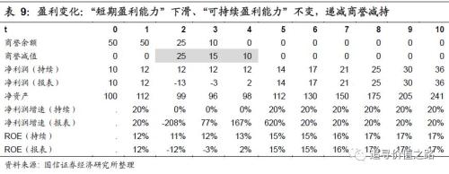 一文读懂：商誉减值如何影响上市公司利润？