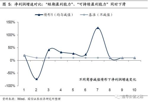 一文读懂：商誉减值如何影响上市公司利润？