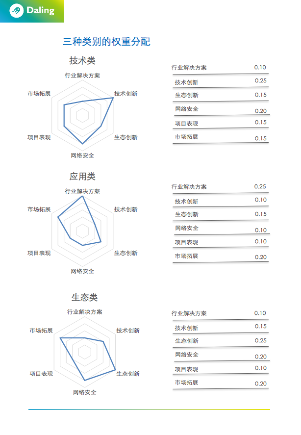 区块链项目评级：真实性难验证，核心价值未凸显