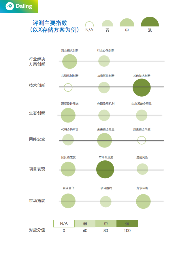 区块链项目评级：真实性难验证，核心价值未凸显