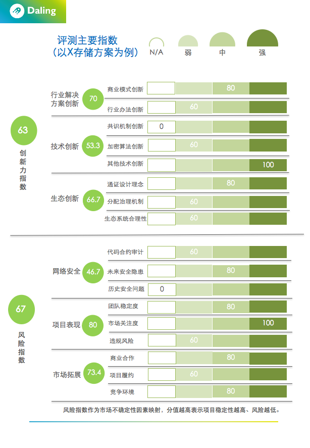 区块链项目评级：真实性难验证，核心价值未凸显