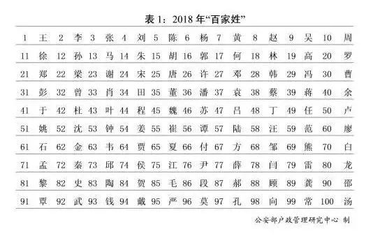 百家姓人口排名(“新百家姓”出炉，第一大姓户籍人口过亿！给娃起名别叫“zǐhán”啦)