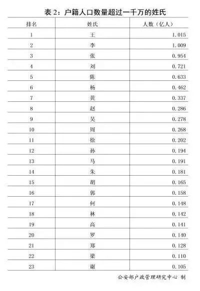 百家姓人口排名(“新百家姓”出炉，第一大姓户籍人口过亿！给娃起名别叫“zǐhán”啦)