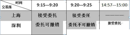 股票集合竞价怎么做（集合竞价”五大原则详解）