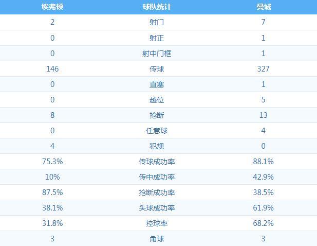 英超-曼城3-0埃弗顿(英超-拉波尔特头槌破门热苏斯建功 曼城2-0埃弗顿重回榜首)