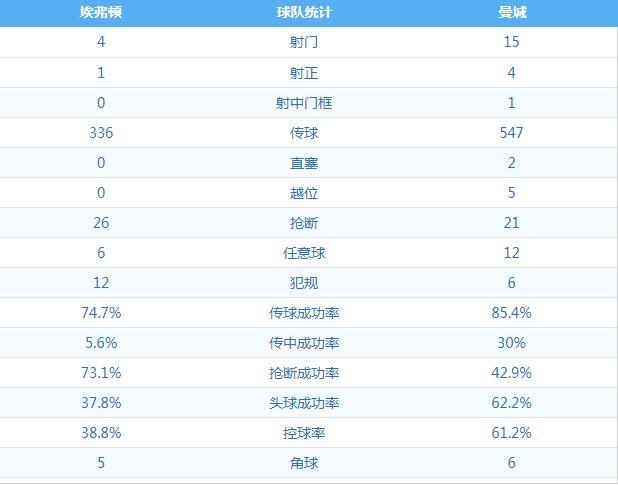 英超-曼城3-0埃弗顿(英超-拉波尔特头槌破门热苏斯建功 曼城2-0埃弗顿重回榜首)