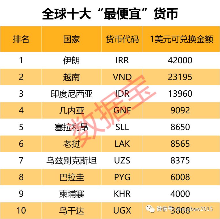 全球最“便宜”货币！1美元可换4.2万，“钱太多”也是负担