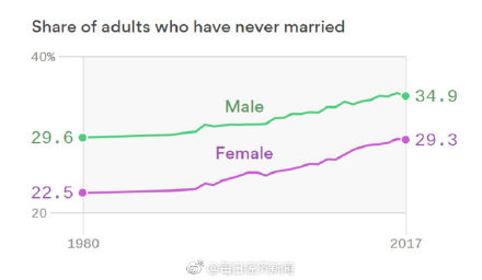 春節回家被逼婚？不僅是中國，單身在全球已成為一種趨勢 爸媽逼婚 第3張