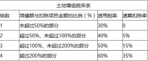 土地增值税计算方法,土地增值税计算方法实例