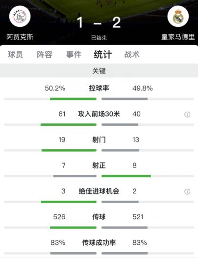 阿贾克斯VS皇家马德里(欧冠：本泽马破僵阿森西奥替补建功，皇马2-1阿贾克斯)