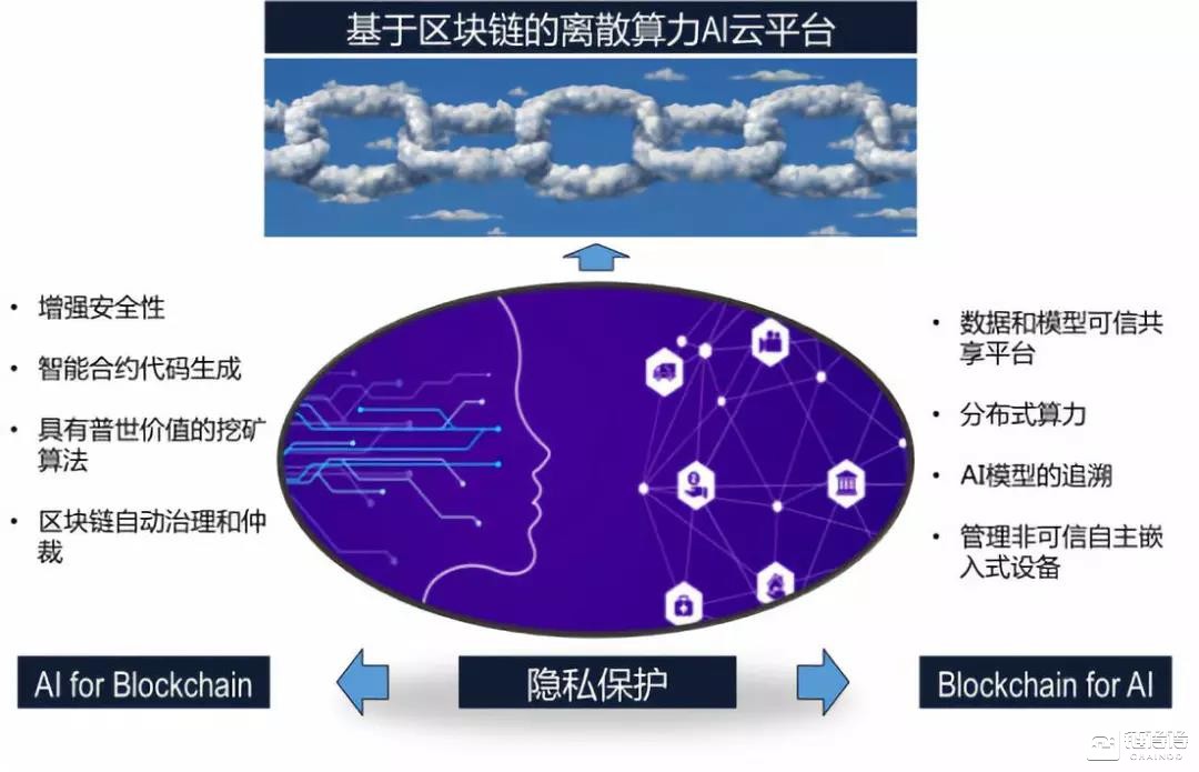 区块链的五大挑战以及AI带来的四大机遇