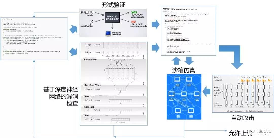 区块链的五大挑战以及AI带来的四大机遇