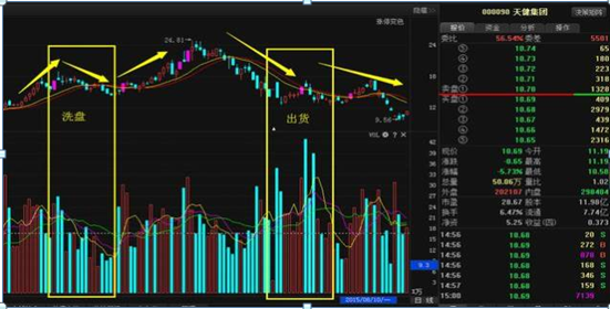 「出货洗盘」什么是洗盘（什么是洗盘，什么是出货）