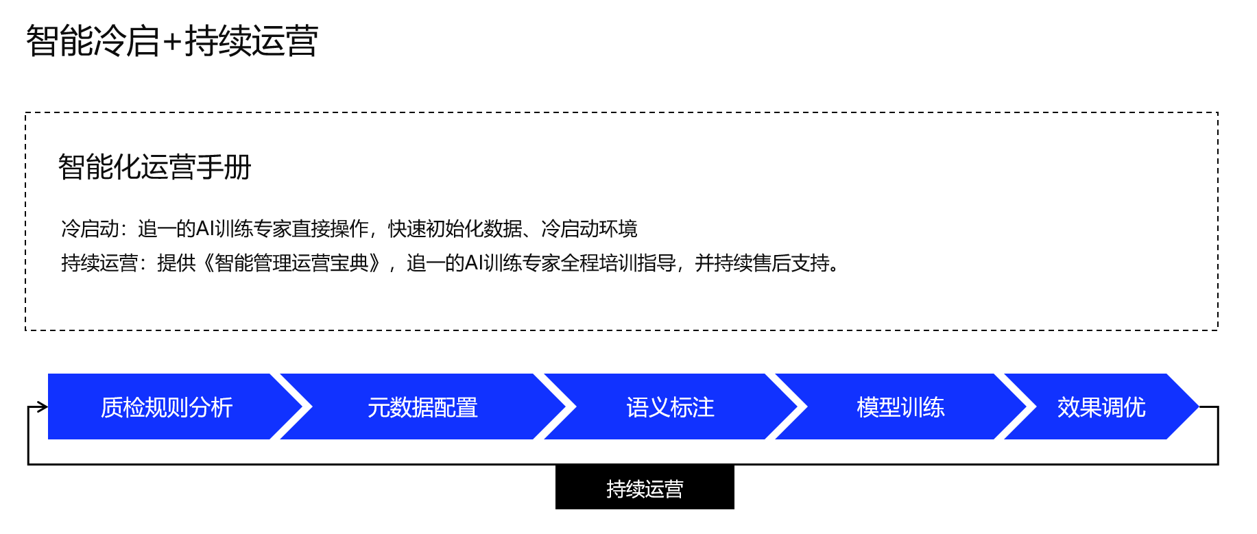 AI时代，企业服务智能化管理