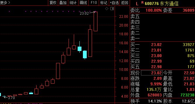阿里砸30亿“抄底”券商股？这一指标决定大盘反弹高度