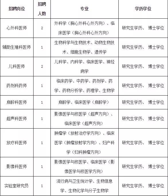 共439人！福建这些医院、学校招人