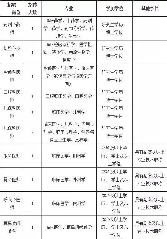 共439人！福建这些医院、学校招人