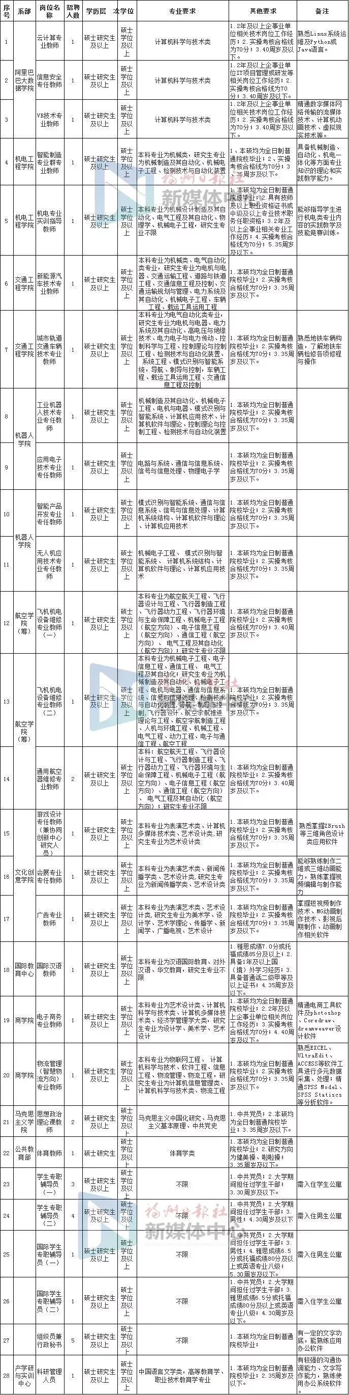 共439人！福建这些医院、学校招人