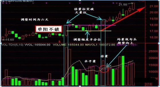 死记“单阳不破”最赚钱战法，一旦符合，满仓杀入，必定上涨