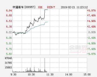 快讯：中通客车涨停 报于6.84元