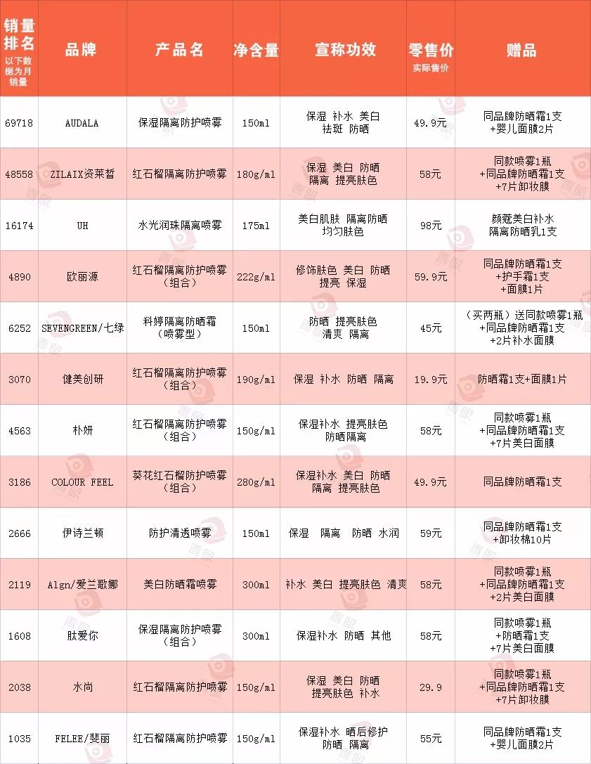独家｜网红“防晒喷雾”背后的“套牌”产业链
