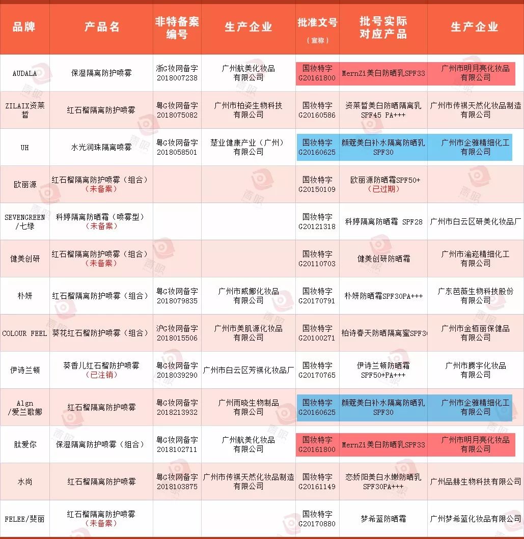 独家｜网红“防晒喷雾”背后的“套牌”产业链