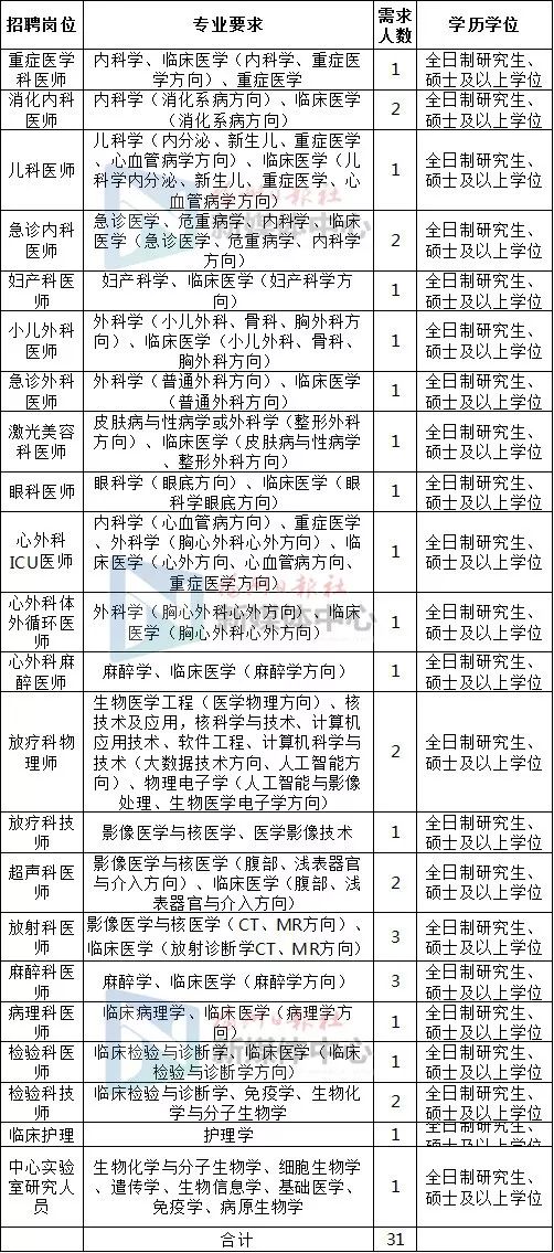 共439人！福建这些医院、学校招人