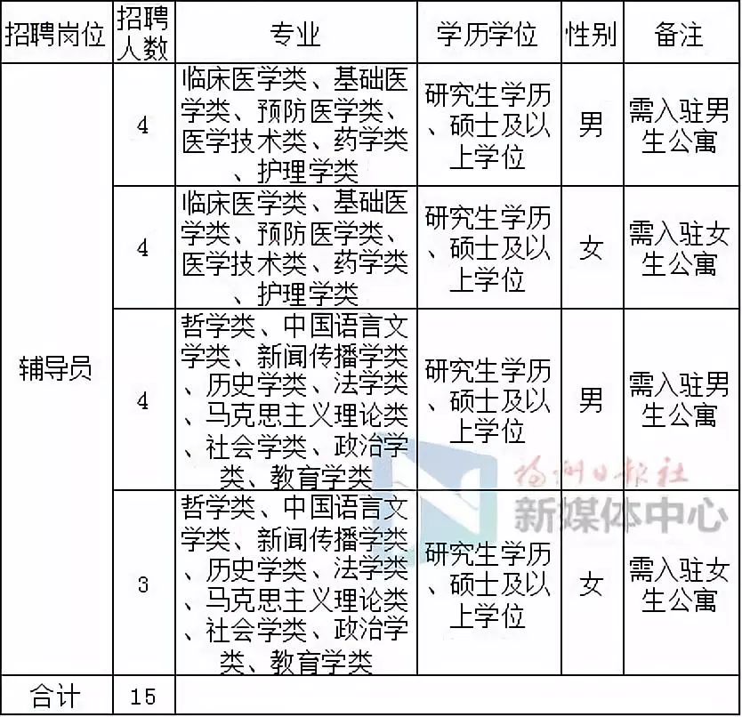 共439人！福建这些医院、学校招人