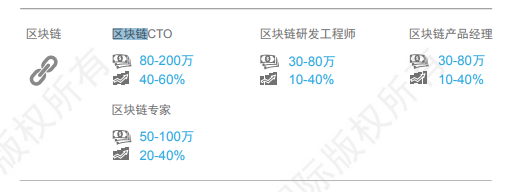 报告：区块链行业人才需求开始回归理性 缺口依然巨大