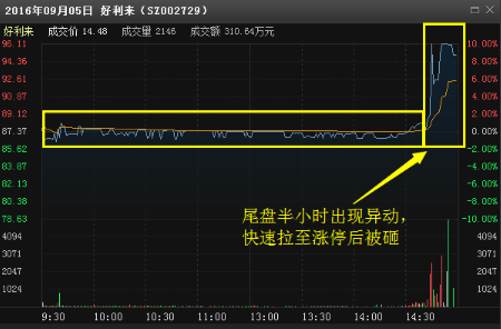 什么是拉尾盘，尾盘拉升意味着什么？