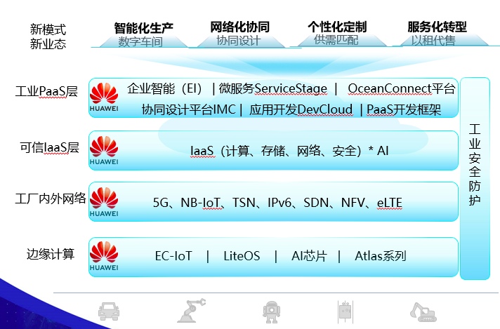 工业互联网：华为、TCL、研华们如何做？