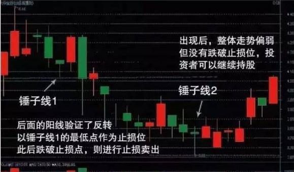 “锤头线”个股见底明显信号！赶紧满仓抄进！准确率高达90%