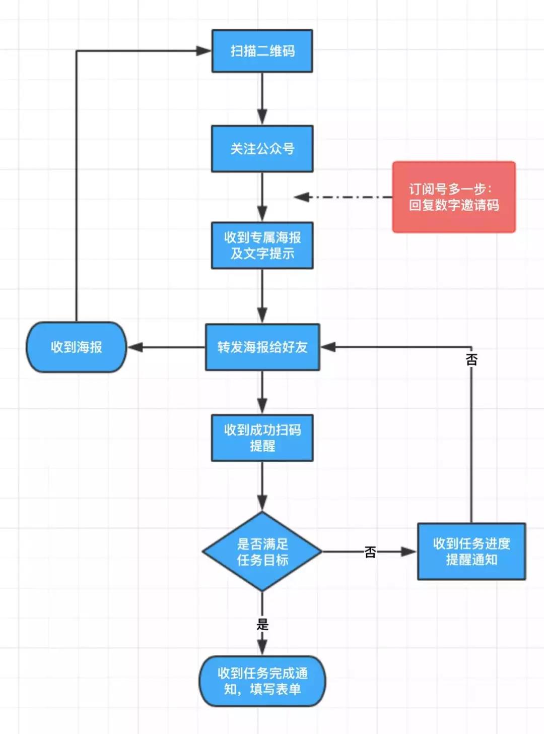 微信营销推广的方式有哪些（微信营销的10种方法技巧）