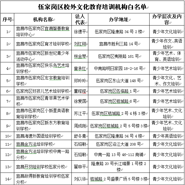 宜昌最新公布一批校外文化教育培训机构白名单！