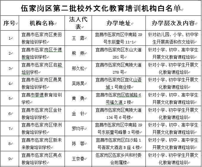 宜昌最新公布一批校外文化教育培训机构白名单！