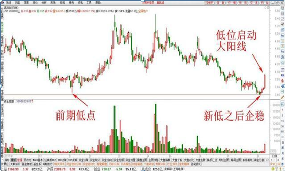一旦碰上这种大阳线，股票必然变动，是走是留一目了然 从未失手！