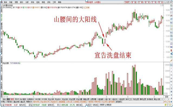 一旦碰上这种大阳线，股票必然变动，是走是留一目了然 从未失手！