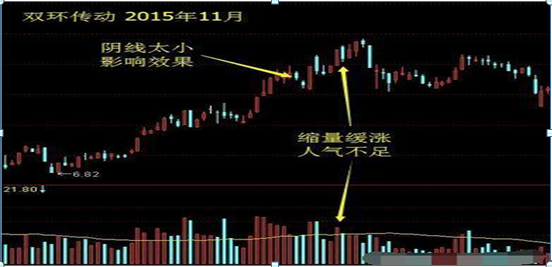 一旦碰上这种大阳线，股票必然变动，是走是留一目了然 从未失手！