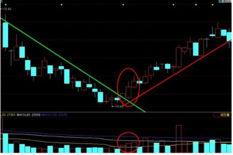 红三兵k线形态分析红三兵k线形态的案例及注意事项解析