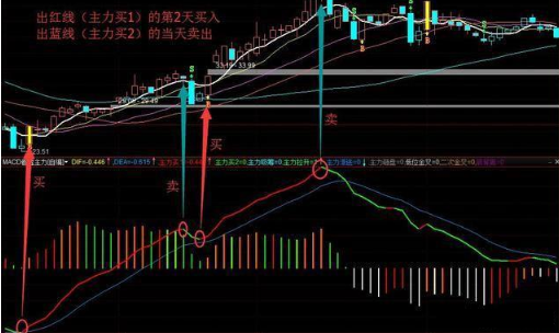 胜率超高的“MACD看透主力”提示指标！让你一眼看穿主力动向！附指标公式源码