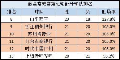 为什么cba比赛场次不一样(CBA常规赛战绩规则科普：战绩相同无并列 九项细则判高下)