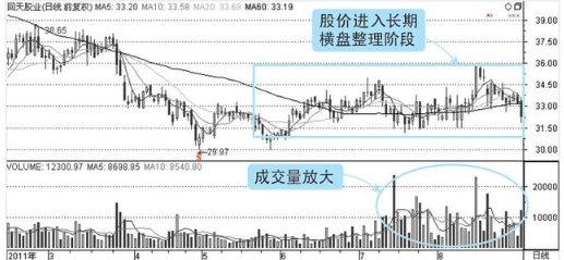 股市唯一不坑人的指标“量价关系”，庄家操纵背后的盘口语言，看懂你也是高手！