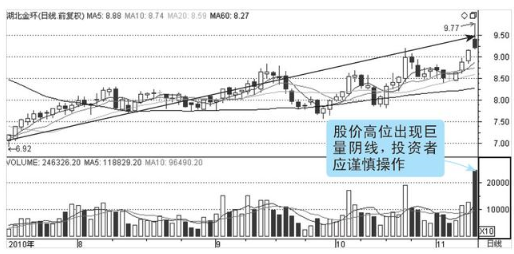 股市唯一不坑人的指标“量价关系”，庄家操纵背后的盘口语言，看懂你也是高手！